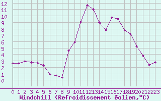Courbe du refroidissement olien pour Anglars St-Flix(12)