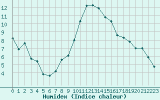 Courbe de l'humidex pour Caen (14)