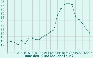 Courbe de l'humidex pour Sgur-le-Chteau (19)