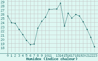 Courbe de l'humidex pour Embrun (05)