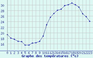 Courbe de tempratures pour Avord (18)