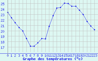 Courbe de tempratures pour Trappes (78)