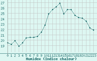 Courbe de l'humidex pour Mont-Aigoual (30)