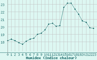 Courbe de l'humidex pour Cap de la Hve (76)