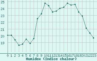 Courbe de l'humidex pour La Beaume (05)