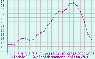 Courbe du refroidissement olien pour Epinal (88)