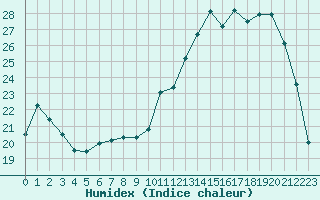 Courbe de l'humidex pour Lhospitalet (46)