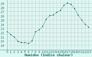 Courbe de l'humidex pour La Beaume (05)