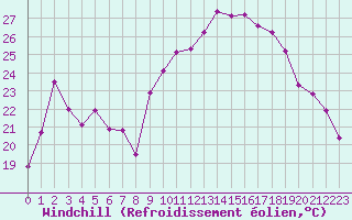 Courbe du refroidissement olien pour Aniane (34)