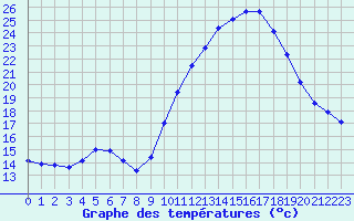 Courbe de tempratures pour Agde (34)