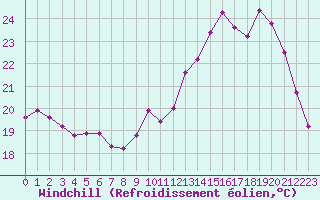 Courbe du refroidissement olien pour Le Mans (72)