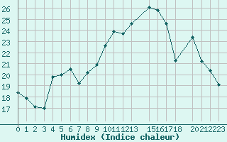 Courbe de l'humidex pour Herserange (54)