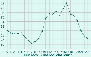 Courbe de l'humidex pour Thorigny (85)