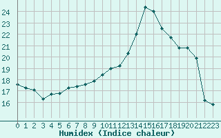 Courbe de l'humidex pour Woluwe-Saint-Pierre (Be)