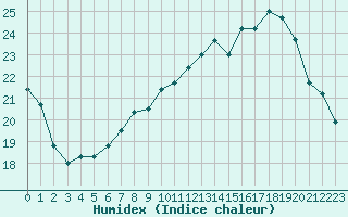 Courbe de l'humidex pour Le Mans (72)