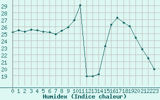 Courbe de l'humidex pour Saint-Maximin-la-Sainte-Baume (83)