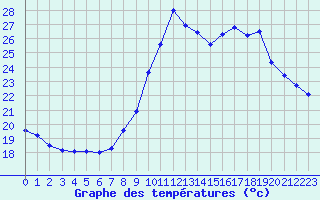 Courbe de tempratures pour Fiscaglia Migliarino (It)