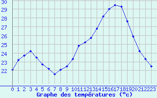 Courbe de tempratures pour Salon-de-Provence (13)