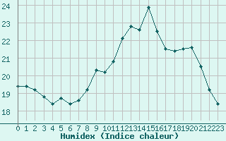 Courbe de l'humidex pour Quimper (29)