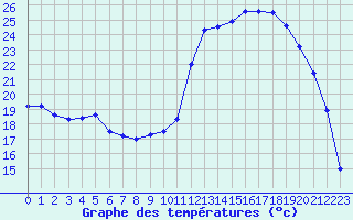 Courbe de tempratures pour Langres (52) 