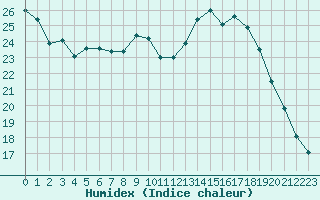 Courbe de l'humidex pour Vernouillet (78)