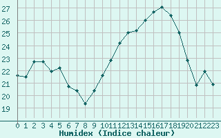 Courbe de l'humidex pour Dinard (35)