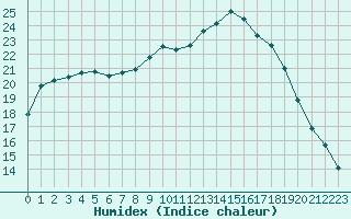 Courbe de l'humidex pour Rouen (76)