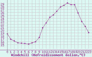 Courbe du refroidissement olien pour Dax (40)