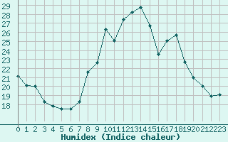 Courbe de l'humidex pour Lons-le-Saunier (39)