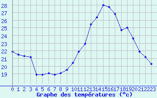 Courbe de tempratures pour Perpignan (66)