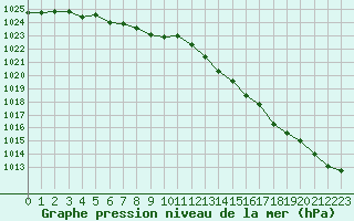 Courbe de la pression atmosphrique pour Bourges (18)