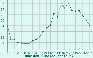 Courbe de l'humidex pour Herserange (54)