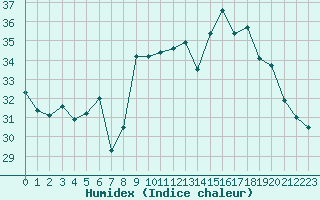 Courbe de l'humidex pour Nice (06)