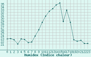 Courbe de l'humidex pour Ble / Mulhouse (68)