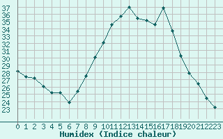 Courbe de l'humidex pour Dinard (35)