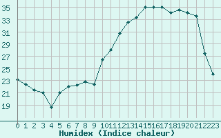 Courbe de l'humidex pour Romorantin (41)