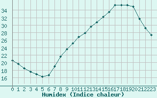 Courbe de l'humidex pour Grenoble/agglo Le Versoud (38)