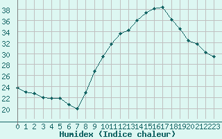 Courbe de l'humidex pour Le Luc - Cannet des Maures (83)