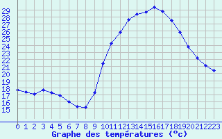 Courbe de tempratures pour Gourdon (46)