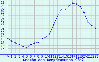 Courbe de tempratures pour Verneuil (78)