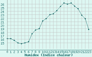 Courbe de l'humidex pour Hohrod (68)