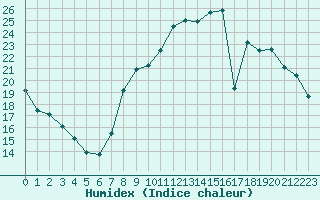 Courbe de l'humidex pour Saint-Auban (04)