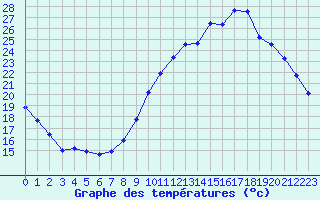 Courbe de tempratures pour Dolembreux (Be)