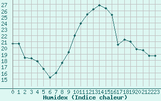 Courbe de l'humidex pour Recoubeau (26)