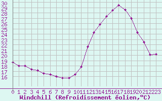 Courbe du refroidissement olien pour Dax (40)