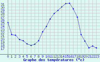 Courbe de tempratures pour Gap-Sud (05)