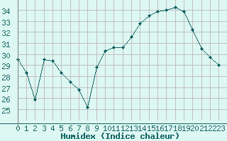 Courbe de l'humidex pour Breuillet (17)