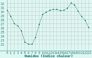 Courbe de l'humidex pour Ajaccio - Campo dell'Oro (2A)