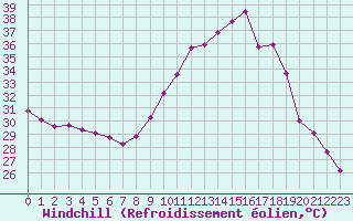 Courbe du refroidissement olien pour Roujan (34)
