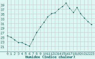 Courbe de l'humidex pour Orange (84)